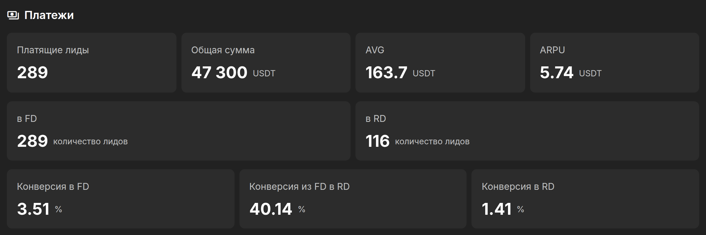 Страница «Аналитика» Админки — платежи: платящие лиды, общая сумма, AVG, ARPU, конверсии